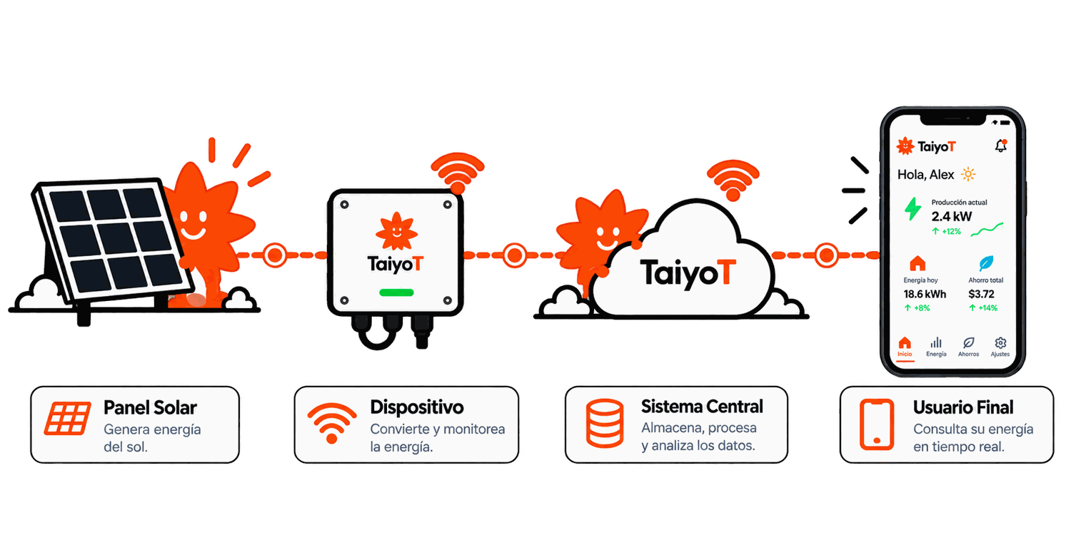 Flujo de TaiyoT: el panel solar genera energía; el dispositivo la mide y convierte; el sistema central almacena, procesa y analiza los datos; y el usuario final consulta su energía en tiempo real.